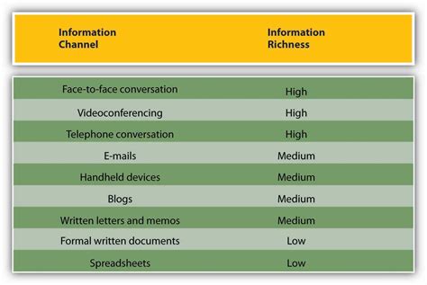 list of communication channels